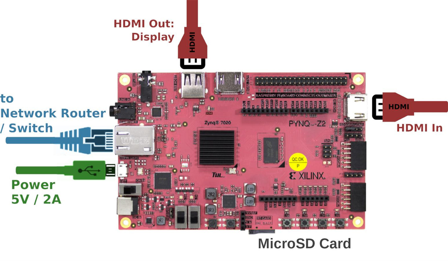TUL PYNQ-Z2 1M1-M000127DEV FPGA Board