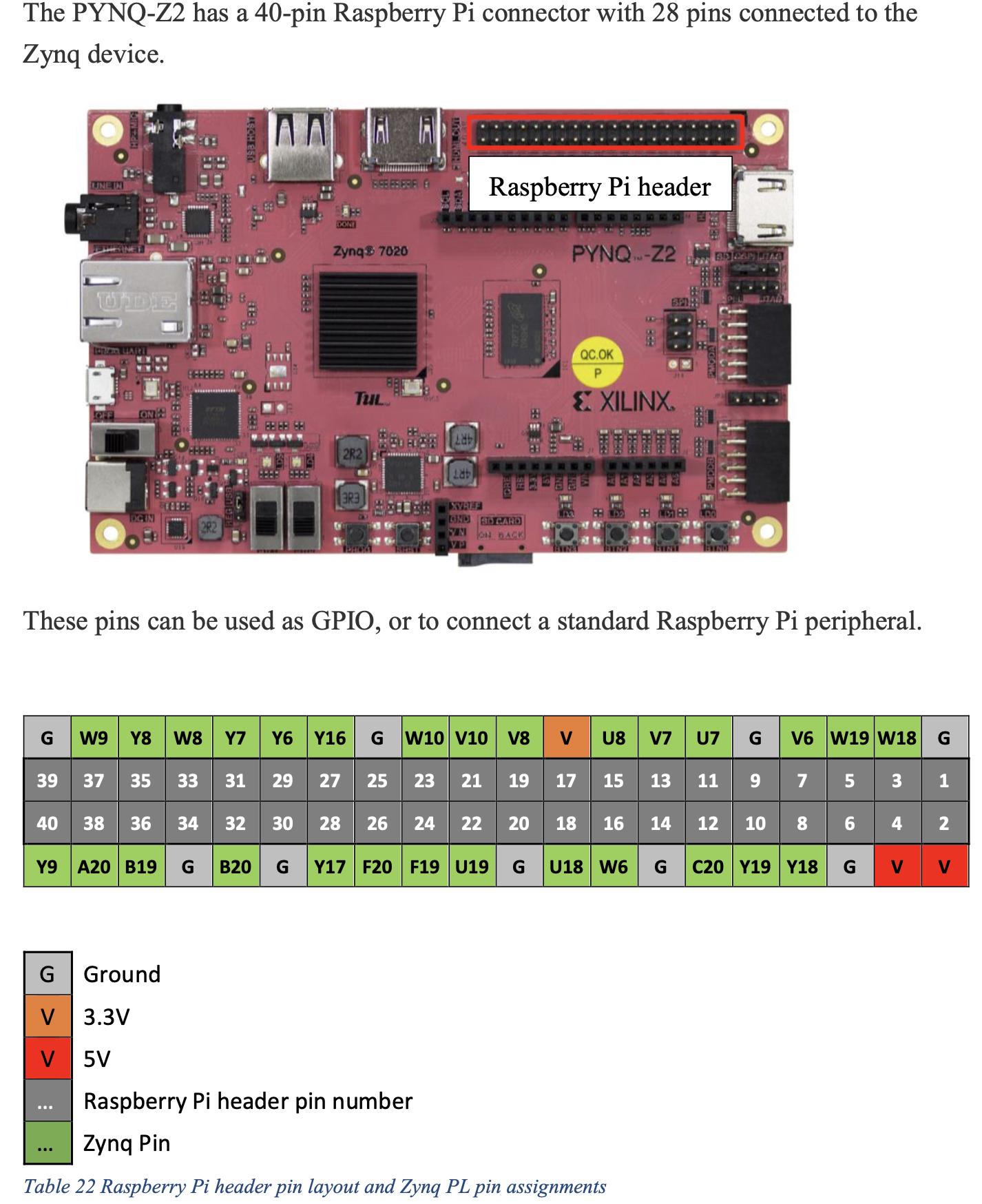 TUL PYNQ-Z2 1M1-M000127DEV FPGA Board