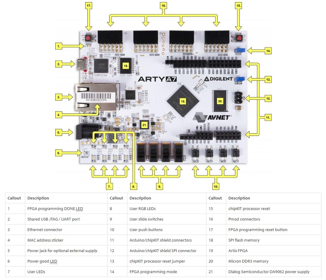 Digilent Arty A7-100T: Artix-7 FPGA Development Board