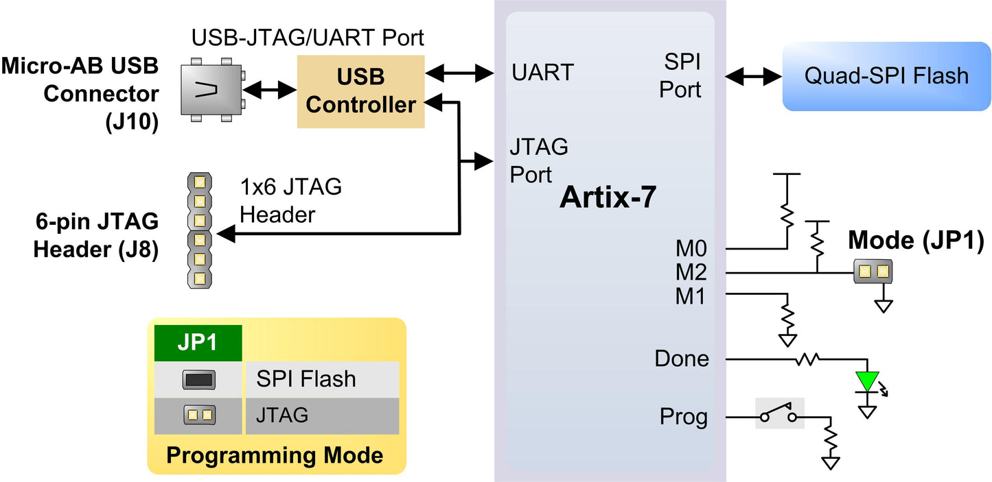 Digilent Arty A7-100T: Artix-7 FPGA Development Board