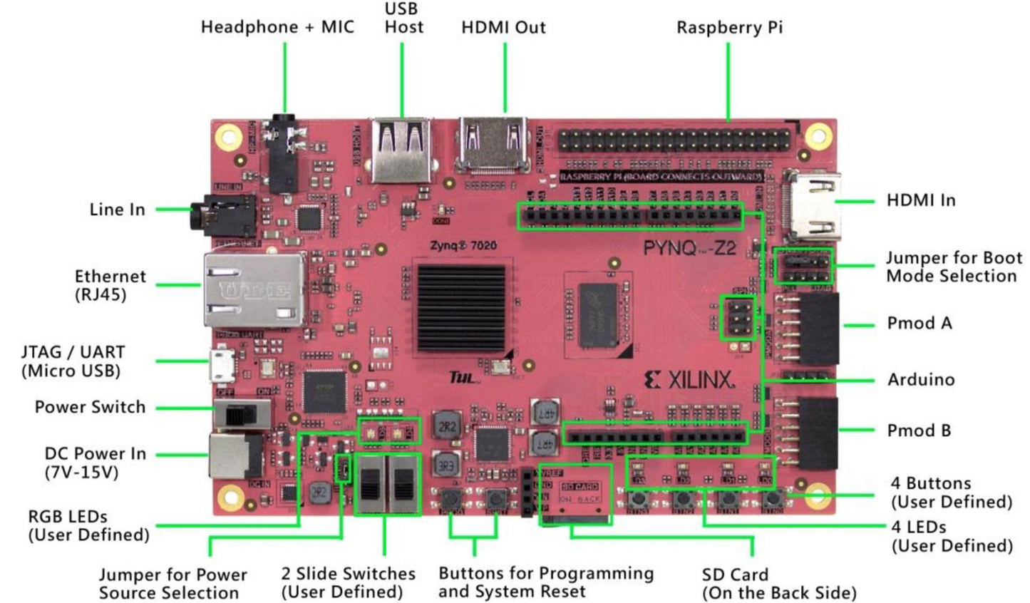 TUL PYNQ-Z2 1M1-M000127DEV FPGA Board