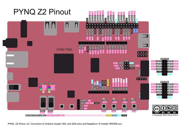 TUL PYNQ-Z2 1M1-M000127DEV FPGA Board